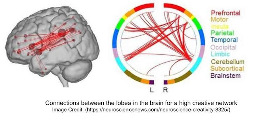 creative brain