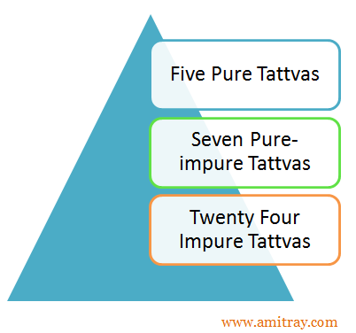 36 Tattva Meditations for Spiritual Awakening