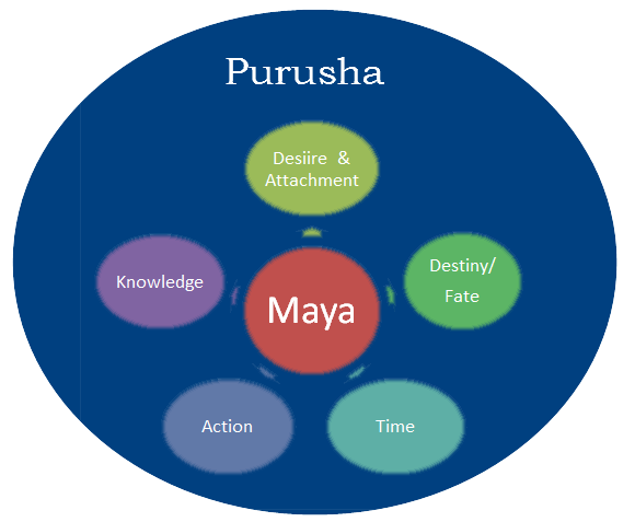 Purusha Prakiti and maya in Tattvas