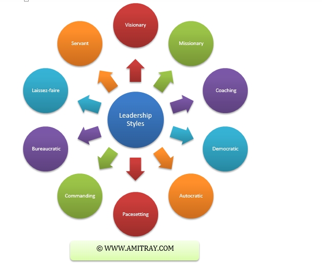 Top 10 Leadership Styles - Amit Ray