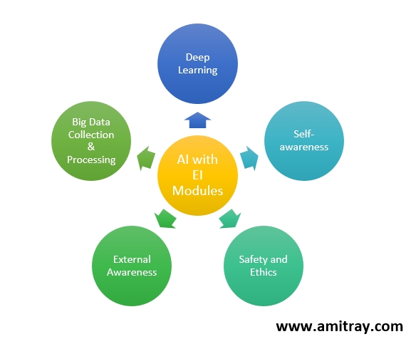 Artificial Intelligence and Emotional Intelligence Issues and Challenges