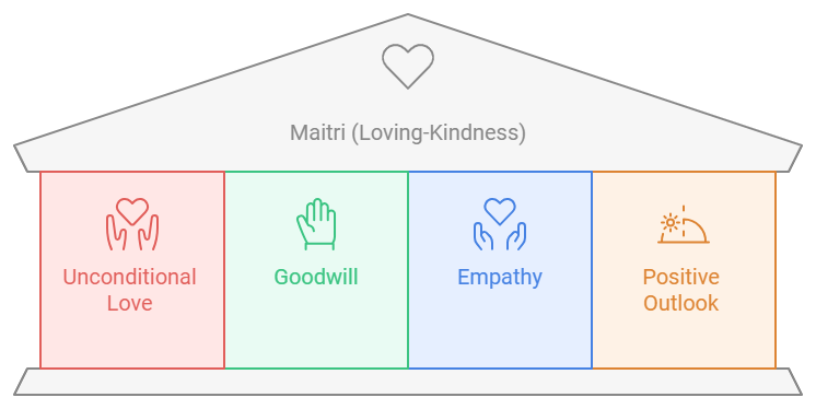 Maitri, Karuna, Mudita, and Upeksha – The Four Immeasurable Brahmaviharas