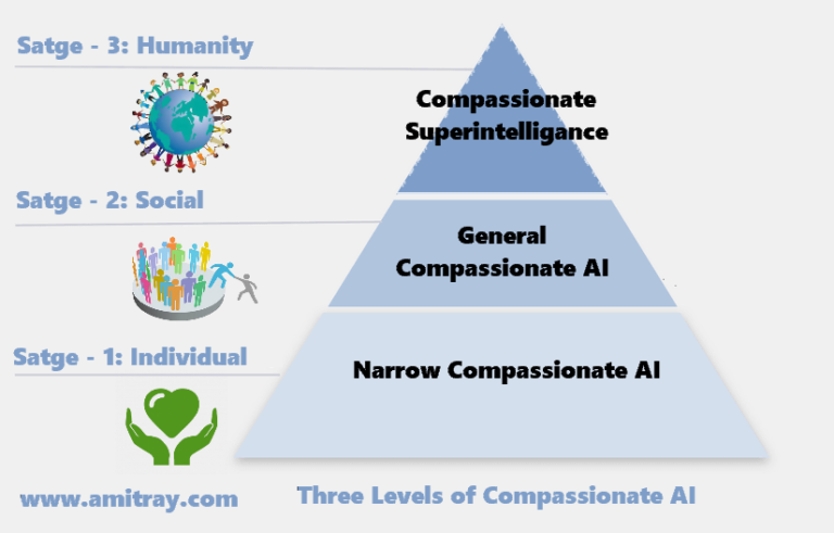 Compassionate Artificial Intelligence Scopes and Challenges