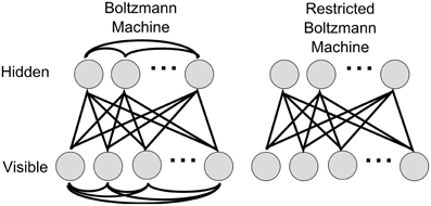 Deep Learning Past Present and Future – A Systematic Review