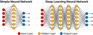 Deep Learning Past Present and Future – A Systematic Review
