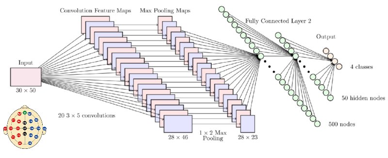 Brain-Computer Interface and Compassionate Artificial Intelligence