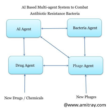 Multi-agent reinforcement learning for predicting behavior of bacteria and phages in multi-drug environments