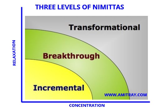 Power of Nimitta for Deep Meditation