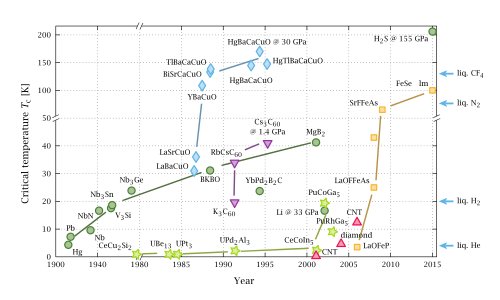 Superconductivity Timeline