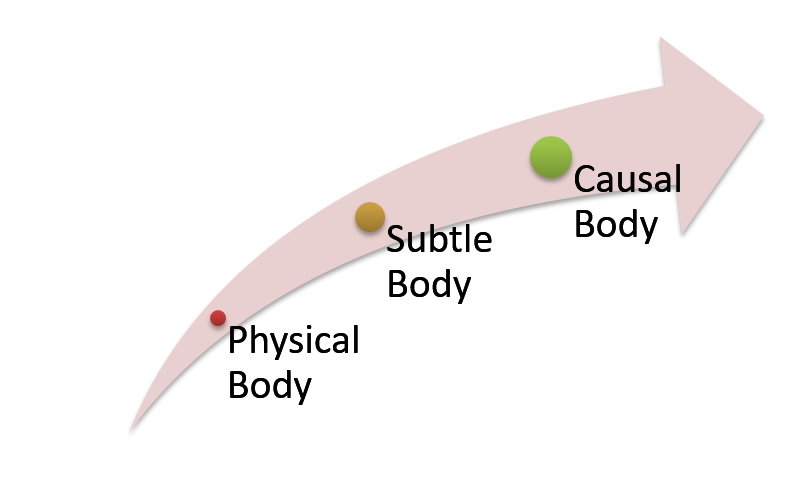 Physical-Subtle-Causal-Body