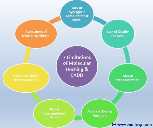 7 Limitations of Molecular docking & Computer aided drug design 7 Limitations of Molecular docking & Computer aided drug design