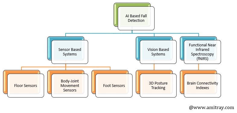 AI Based Balance Control and Fall Detection System