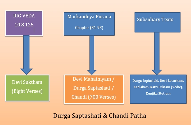 Devi Suktham Durga Saptashati and Chandi Path Fundamentals