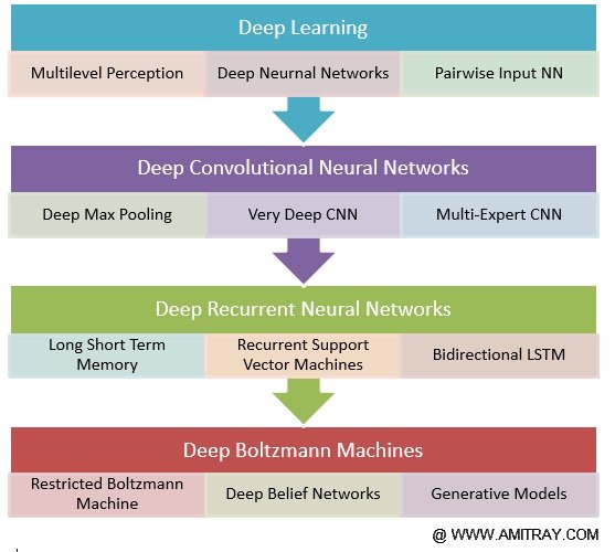 Deep Learning Review Deep Learning Algorithms Complete Review By Dr Amit Ray