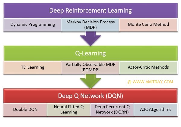 Deep Reinforcement Learning Algorithms Review by Dr Amit Ray