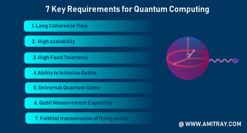 Requirements for Quantum Computing