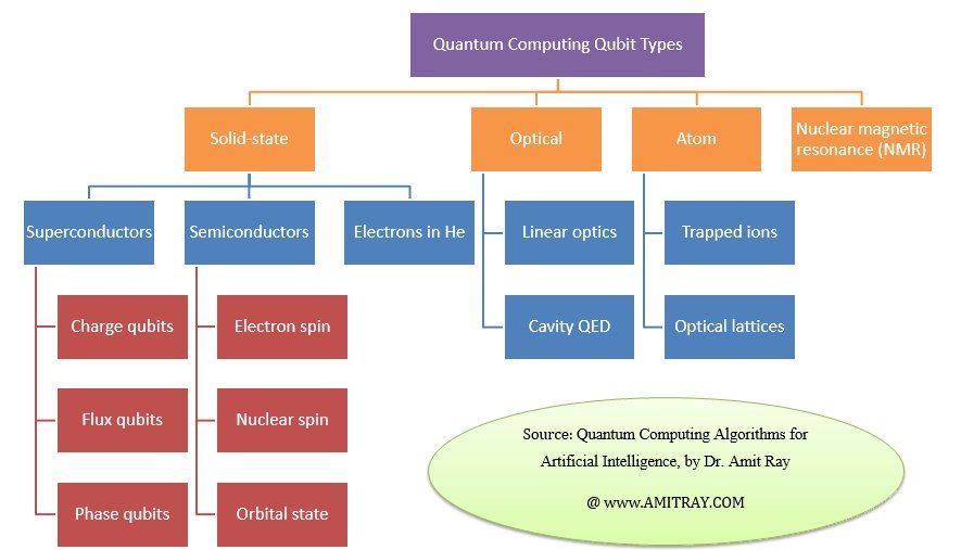 7 Primary Qubit Technologies for Quantum Computing