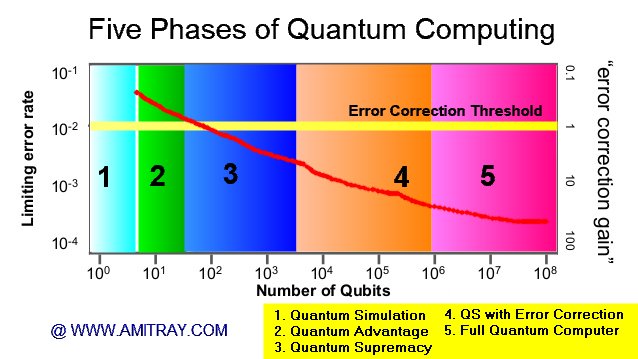 Quantum Computing Error Rate