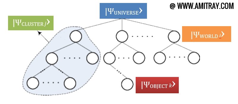 Many World Interpretation Branches