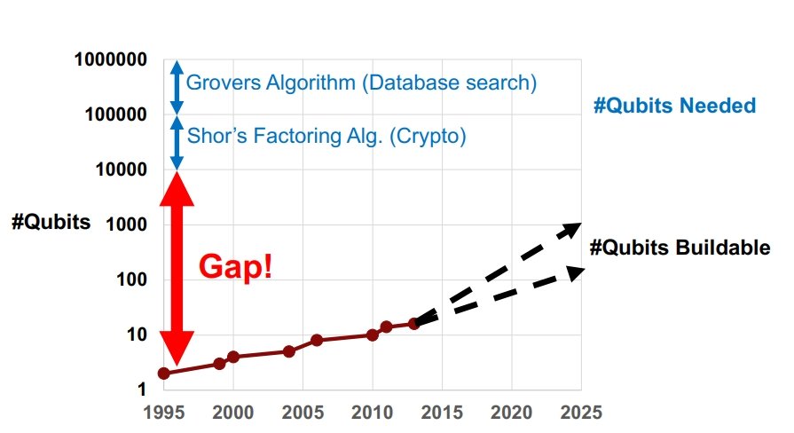 Gaps Between Quantum Algorithm Quantum Circuits