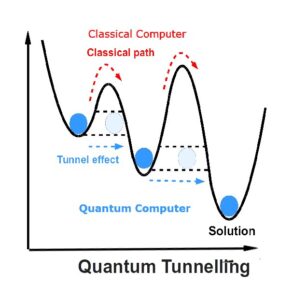 Quantum Tunneling