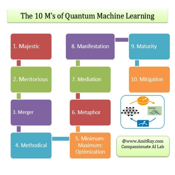 10M of Quantum Machine Learning