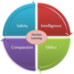 4 Parts of AI and Machine Intelligence