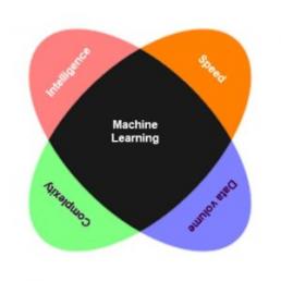 4 Dimensions of Machine Learning