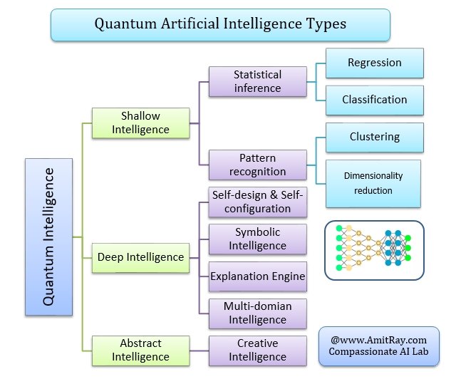 Quantum Machine Learning Deep Intelligence Framework - The 10 Key Properties 