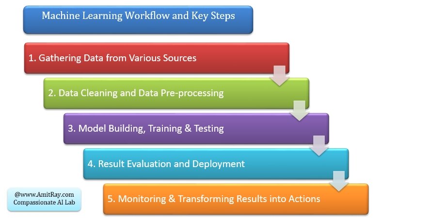 Machine Learning Steps and Workflow Machine Learning Steps and Workflow