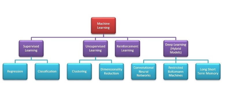 Machine Learning Types Machine Learning Types