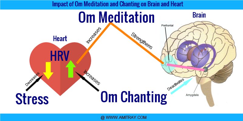 HRV Om Chanting Om Meditation Amit Ray