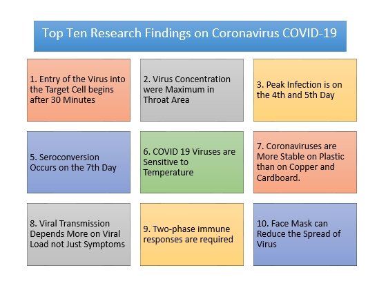 Top Ten Research Updates to Fight Against Coronavirus COVID-19