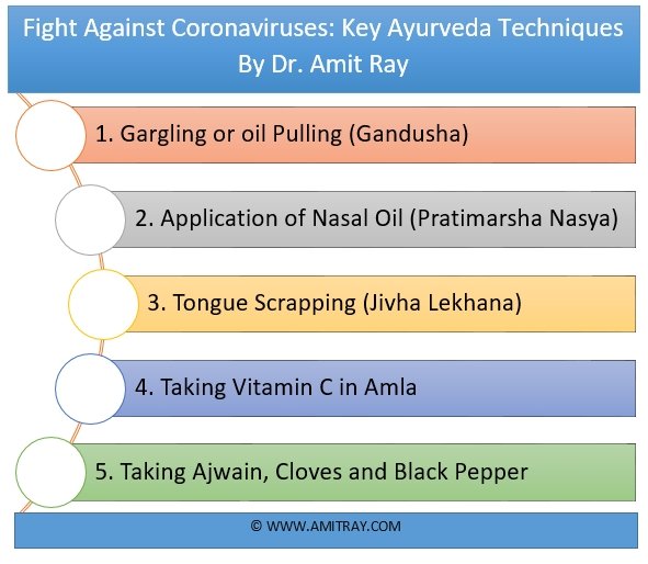 Fight Against Coronavirus COVID-19: Five Key Ayurveda Techniques