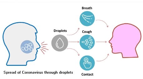 Spread of Coronavirus through droplets