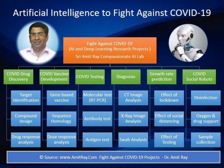 Artificial Intelligence to Fight Against COVID-19