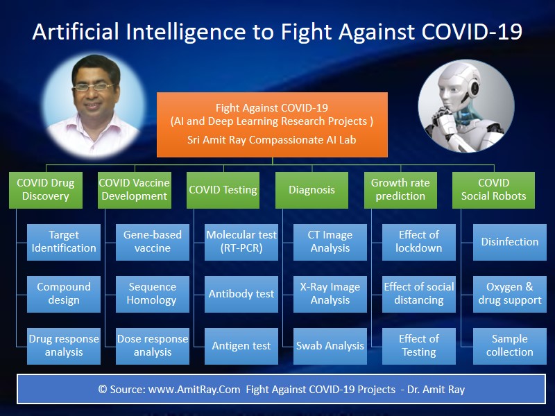 Key Artificial Intelligence Projects to Fight Against COVID-19https://sriamitray.com/research/artificial-intelligence-fight-against-covid-19/