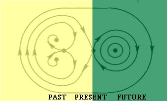 Reversal of Time Reversal of Time