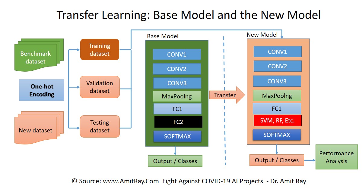 Transfer Learning Basic Concept and the Building Blocks