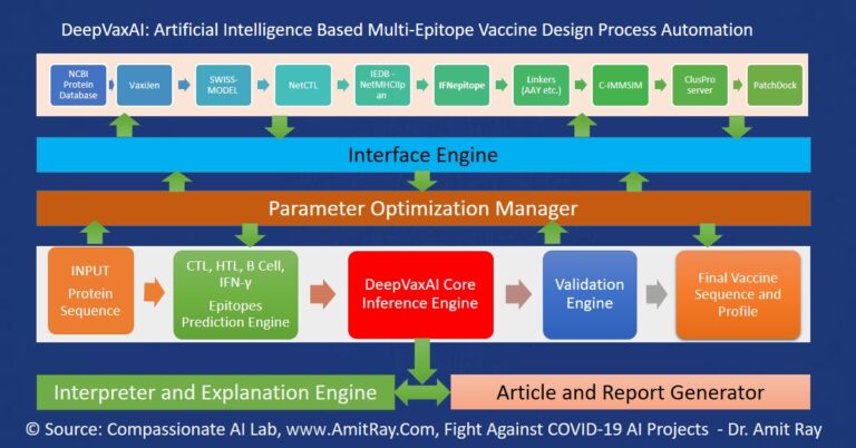 Artificial Intelligence Based COVID-19 Vaccine Design Guidelines