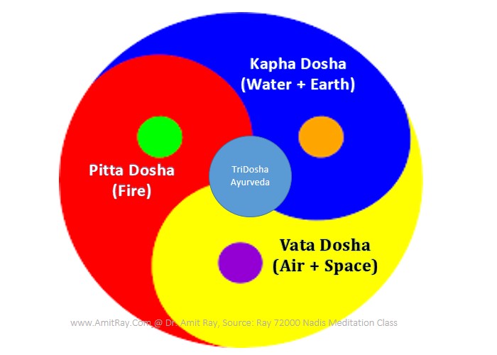 Ayurveda and the 7 Chakras: A Comprehensive Step by Step Guide