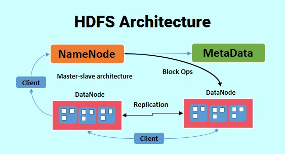 HDFS Architecture