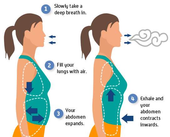 Diaphragmatic breathing Diaphragmatic breathing