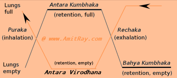 Resistance Breathing Kumbhaka Pranayama vs Virodhana Pranayama