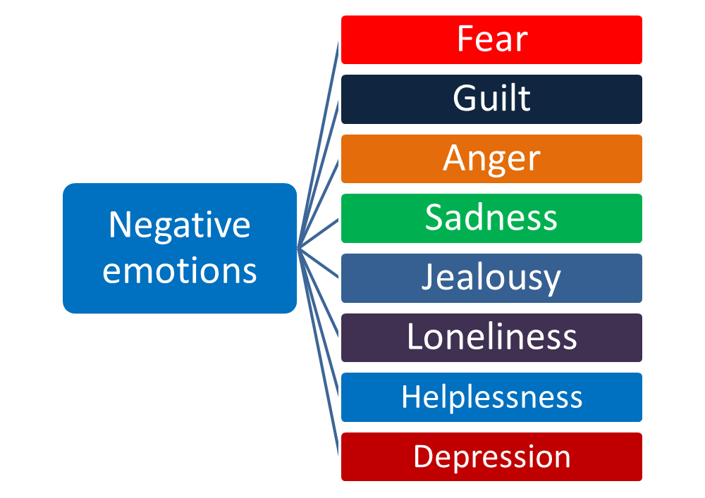 List of negative emotions List of negative emotions