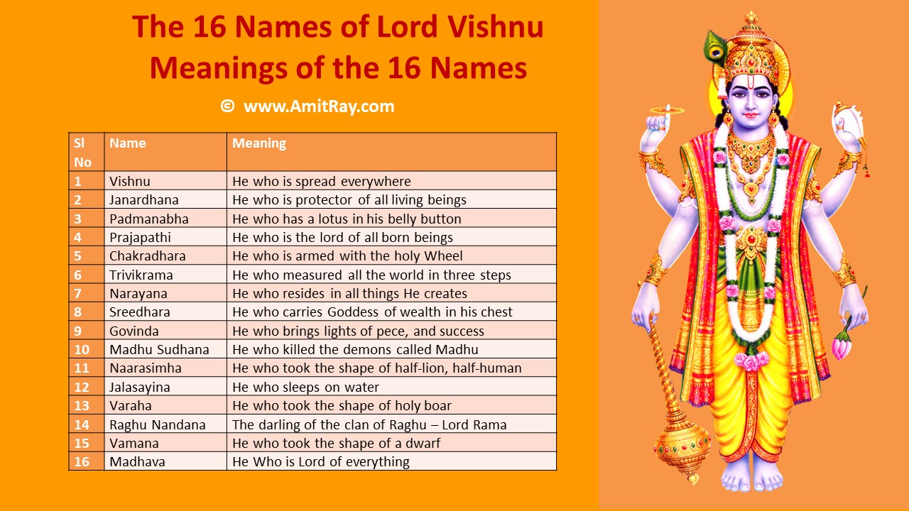 The 16 Names of Lord Vishnu: Invoking Divine Grace in Every Moment