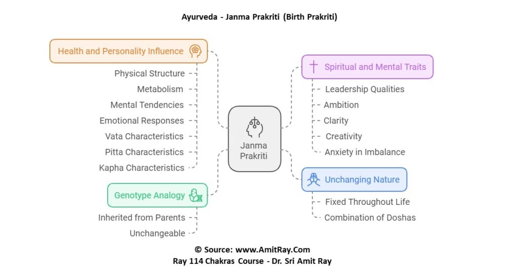 Ayurveda Prakriti and Vikriti: Genotype and Phenotype