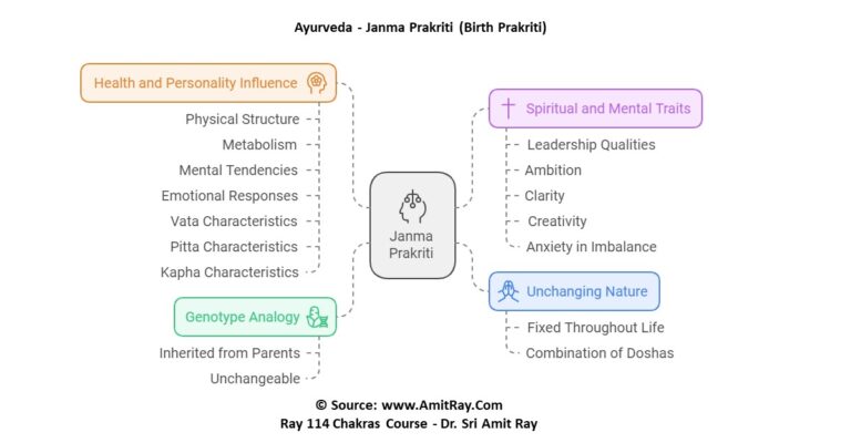 Ayurveda Prakriti and Vikriti: Genotype and Phenotype