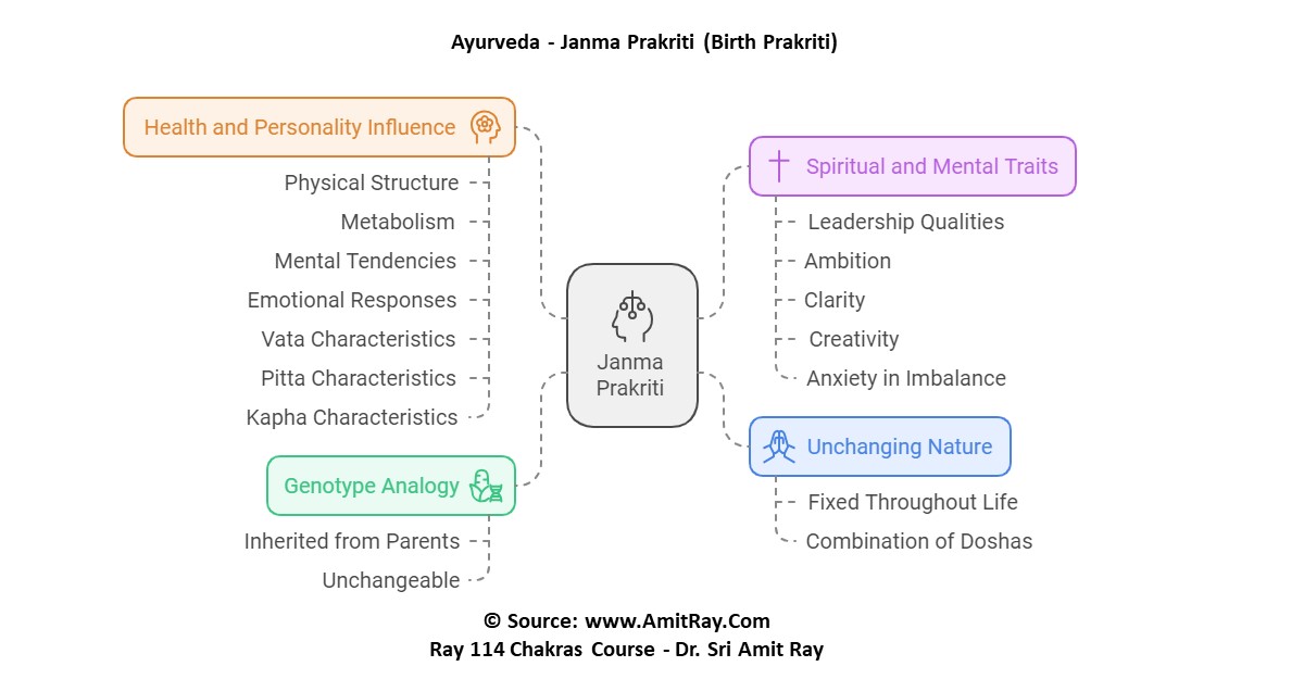 Ayurveda Prakriti and Vikriti: Genotype and Phenotype