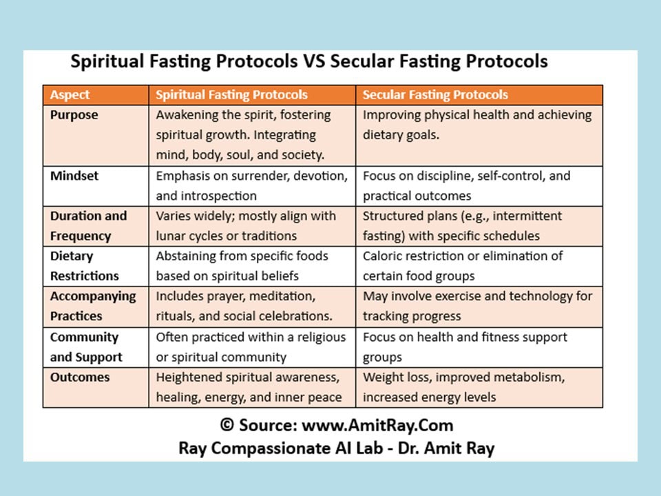 Spiritual Fasting: A Scientific Exploration